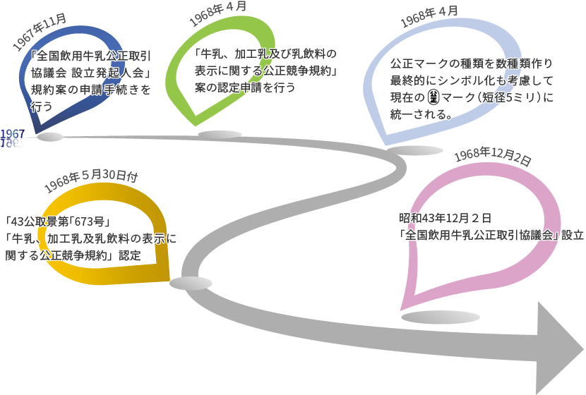 牛乳の公正マークができるまで